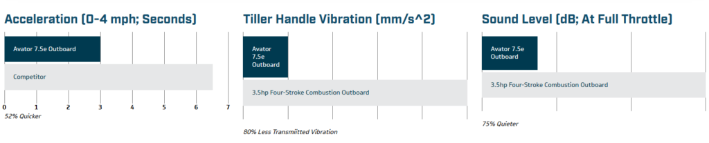 Avator 7.5e electric outboard